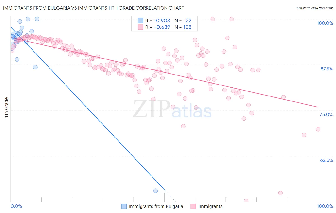 Immigrants from Bulgaria vs Immigrants 11th Grade