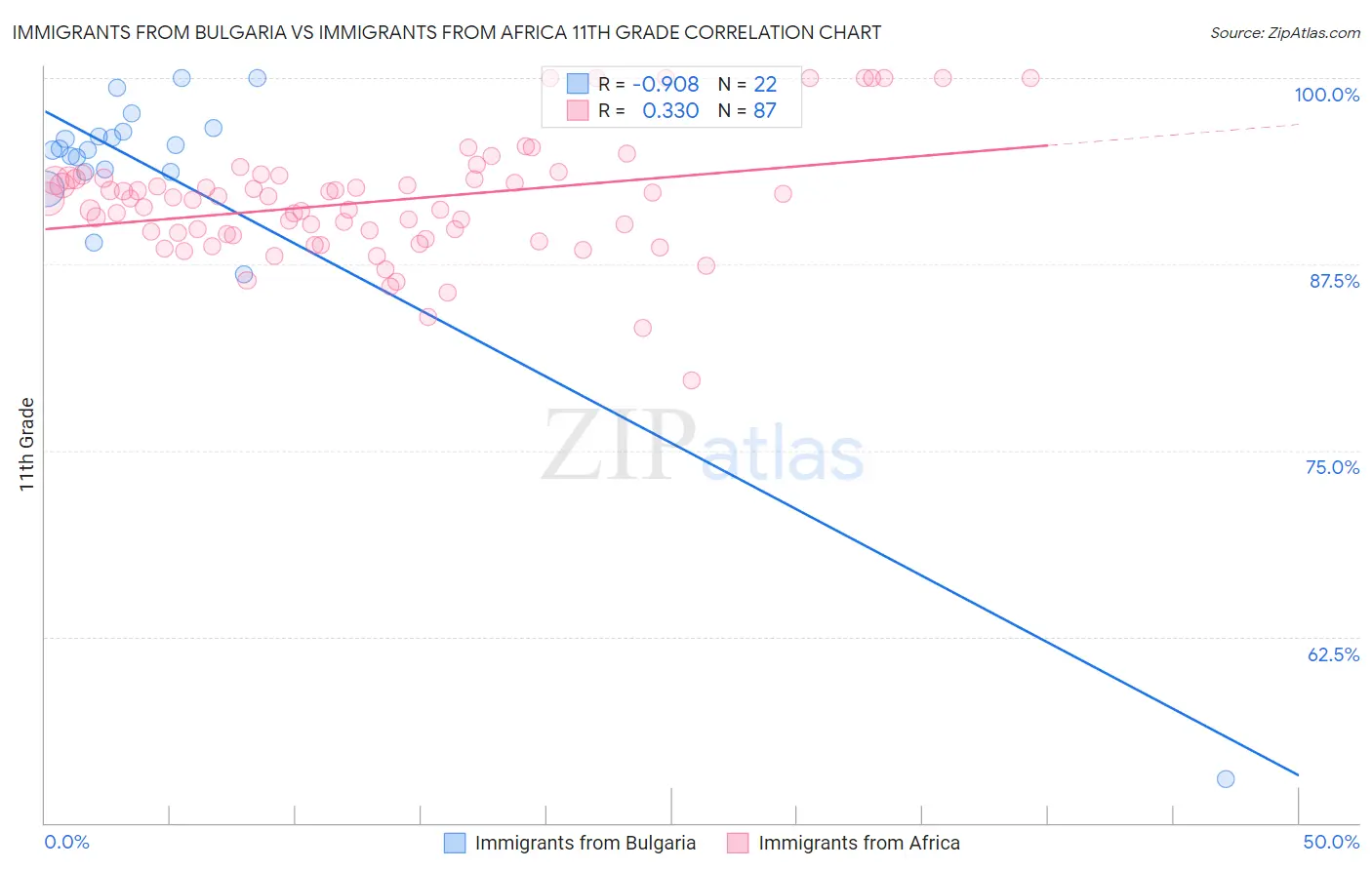 Immigrants from Bulgaria vs Immigrants from Africa 11th Grade