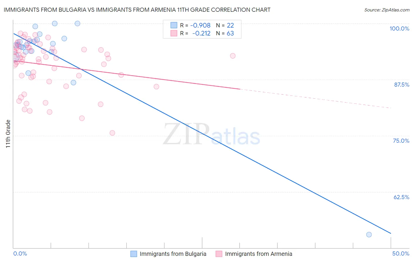 Immigrants from Bulgaria vs Immigrants from Armenia 11th Grade