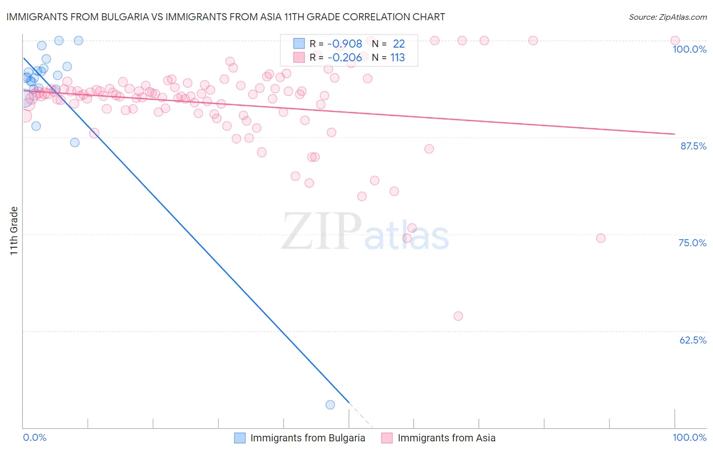 Immigrants from Bulgaria vs Immigrants from Asia 11th Grade
