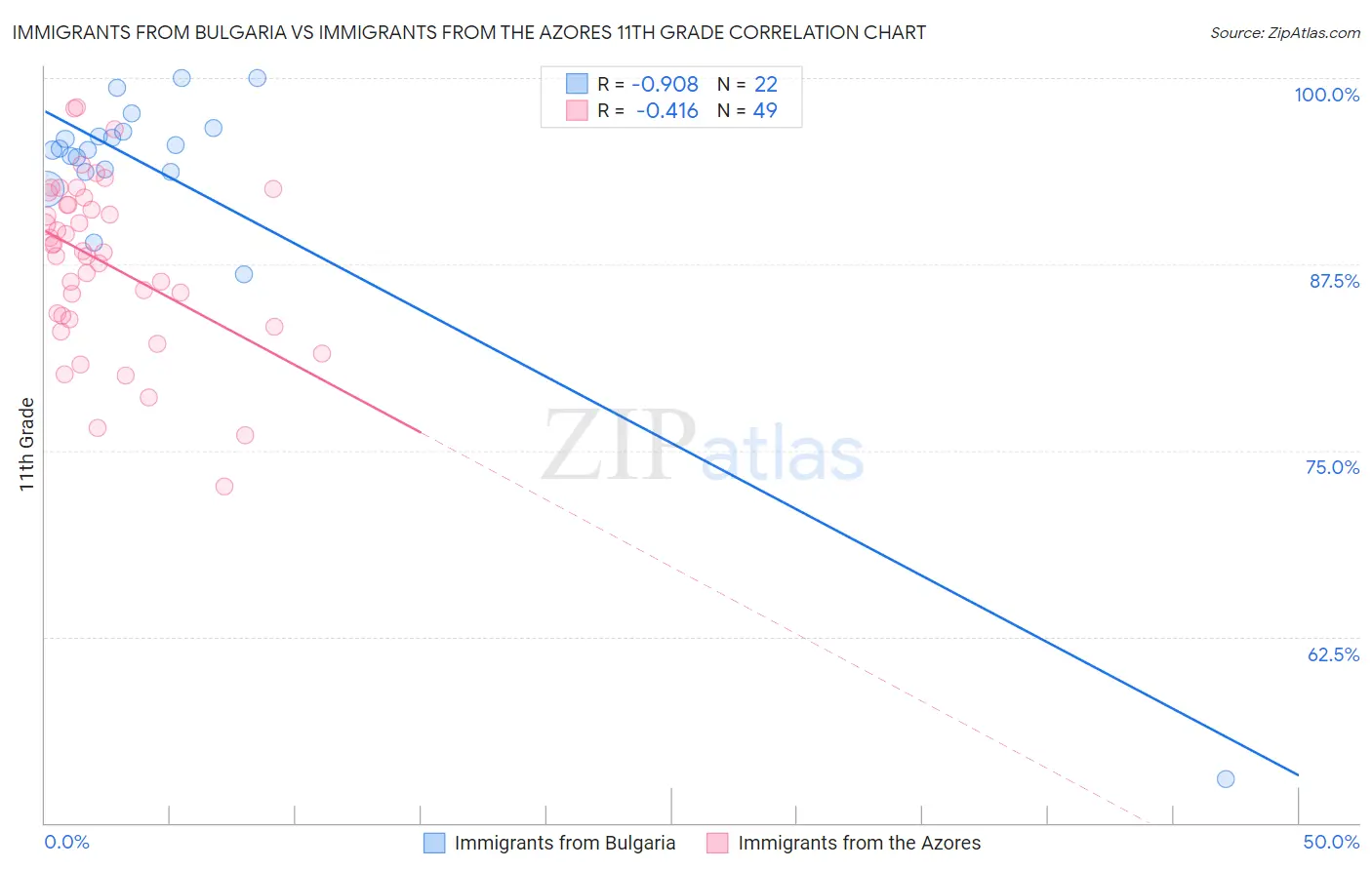 Immigrants from Bulgaria vs Immigrants from the Azores 11th Grade