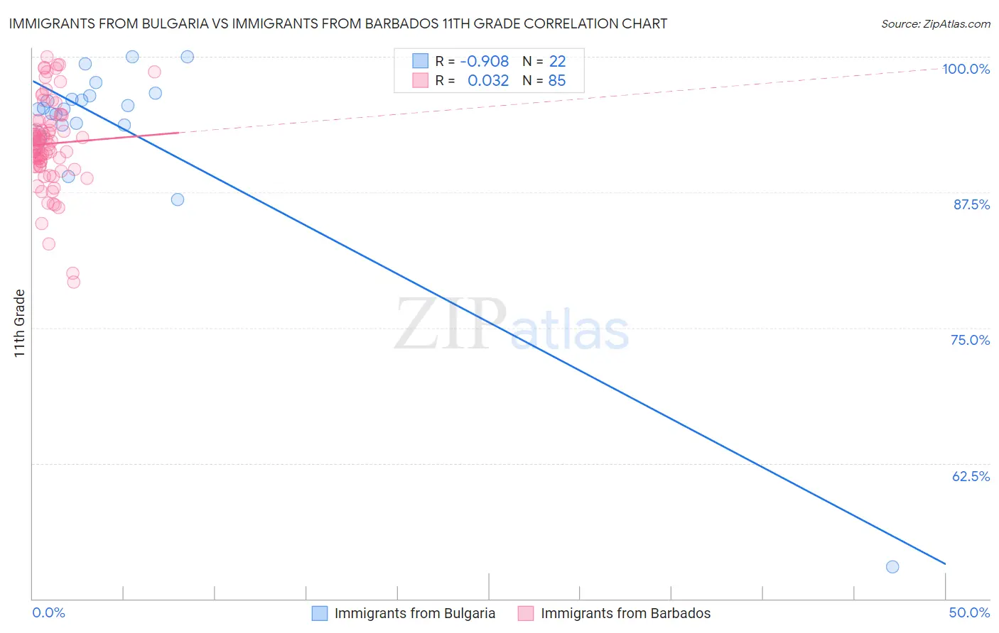 Immigrants from Bulgaria vs Immigrants from Barbados 11th Grade