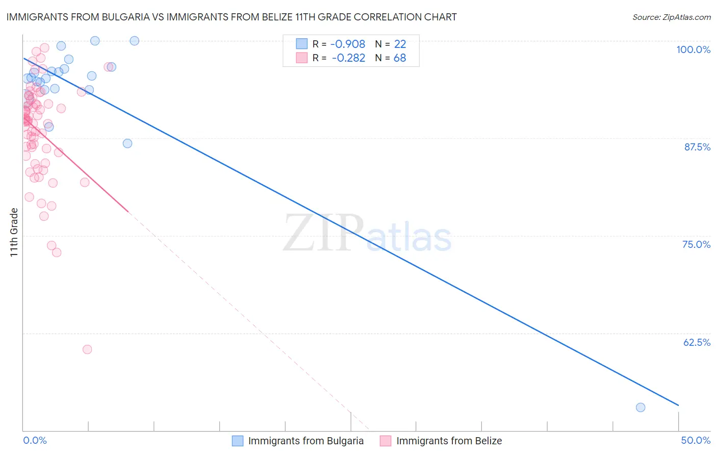 Immigrants from Bulgaria vs Immigrants from Belize 11th Grade