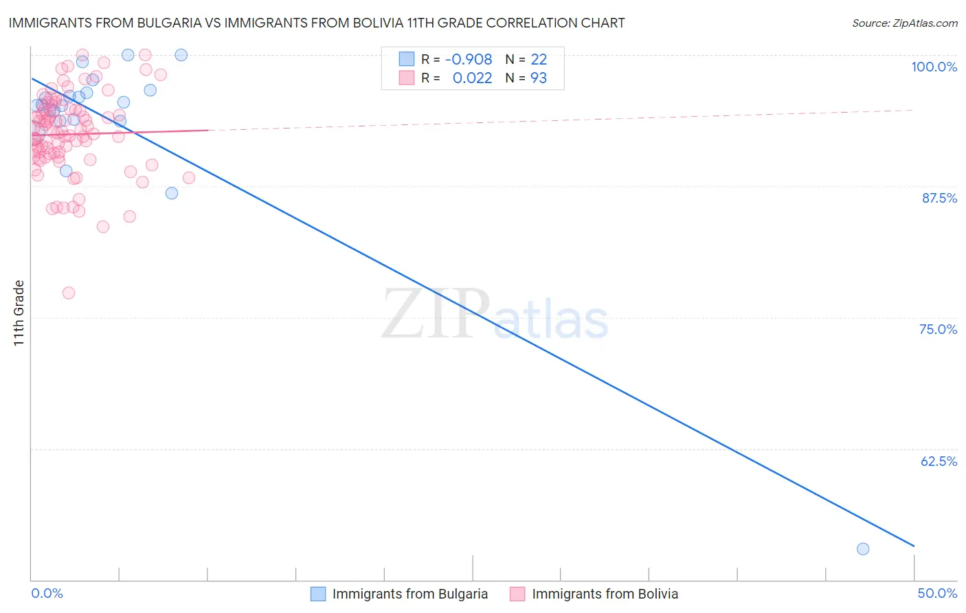 Immigrants from Bulgaria vs Immigrants from Bolivia 11th Grade