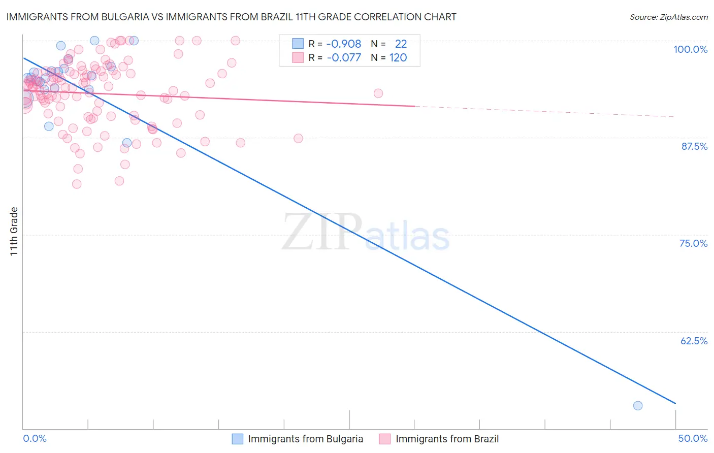 Immigrants from Bulgaria vs Immigrants from Brazil 11th Grade