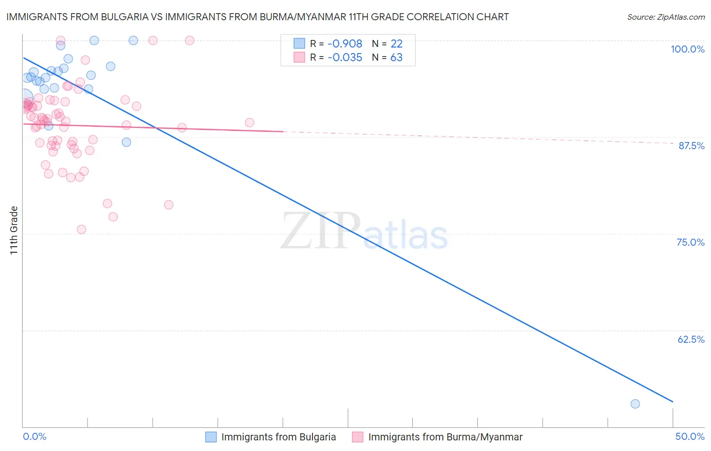 Immigrants from Bulgaria vs Immigrants from Burma/Myanmar 11th Grade