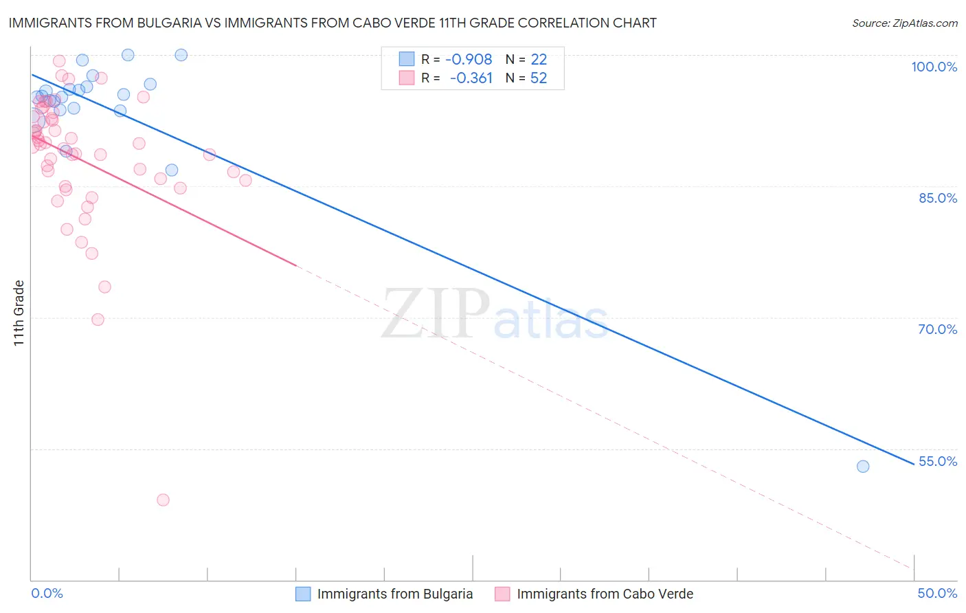 Immigrants from Bulgaria vs Immigrants from Cabo Verde 11th Grade