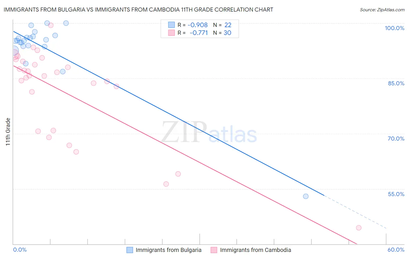Immigrants from Bulgaria vs Immigrants from Cambodia 11th Grade