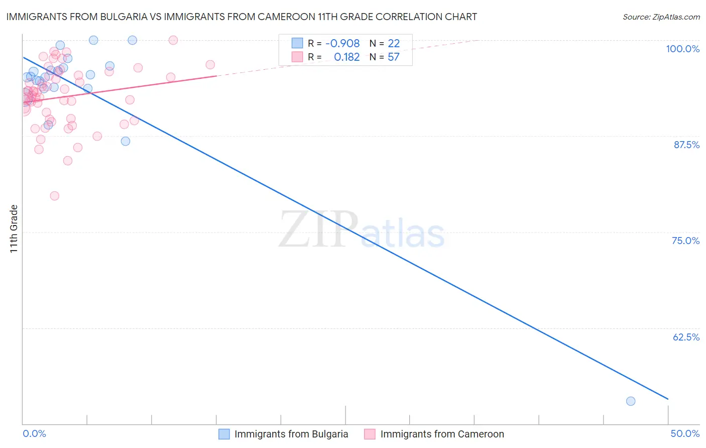 Immigrants from Bulgaria vs Immigrants from Cameroon 11th Grade