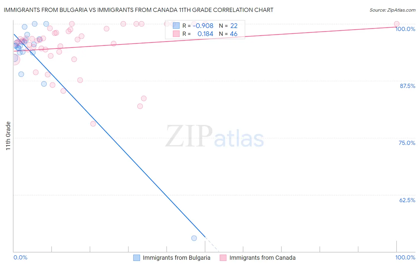 Immigrants from Bulgaria vs Immigrants from Canada 11th Grade
