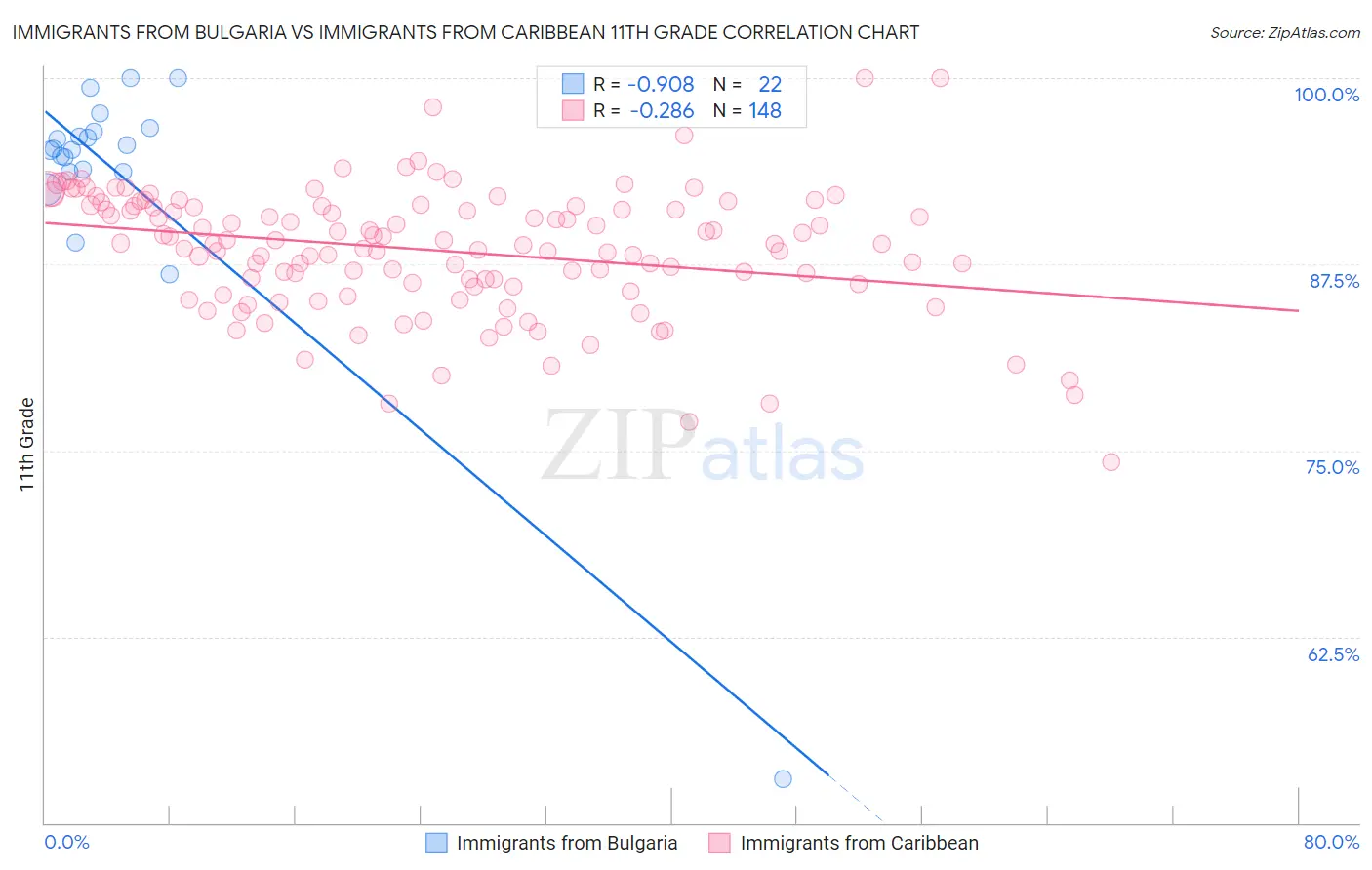 Immigrants from Bulgaria vs Immigrants from Caribbean 11th Grade