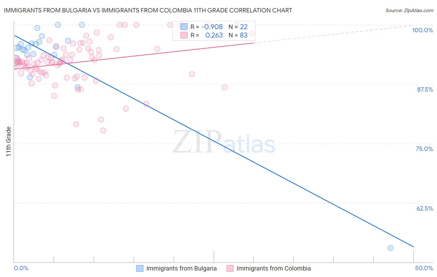Immigrants from Bulgaria vs Immigrants from Colombia 11th Grade