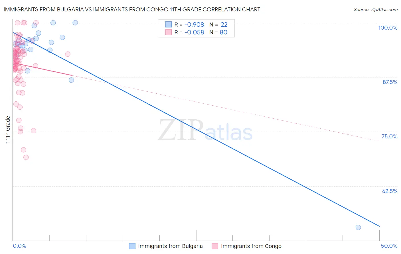 Immigrants from Bulgaria vs Immigrants from Congo 11th Grade