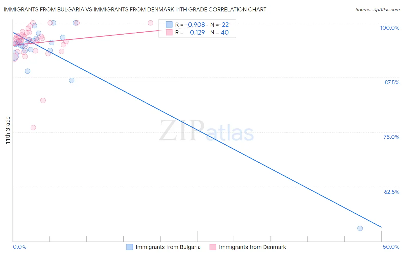 Immigrants from Bulgaria vs Immigrants from Denmark 11th Grade