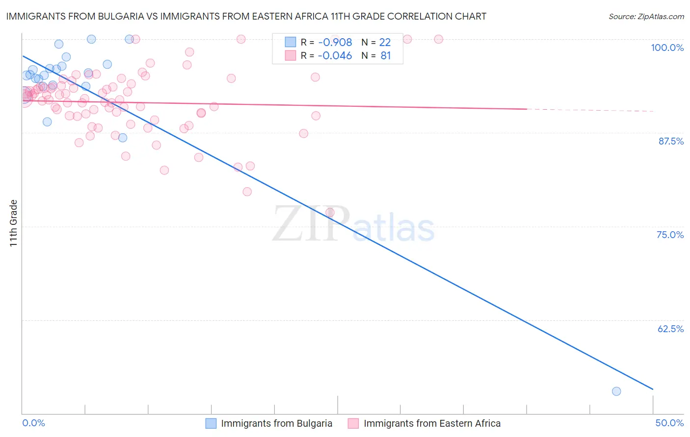 Immigrants from Bulgaria vs Immigrants from Eastern Africa 11th Grade