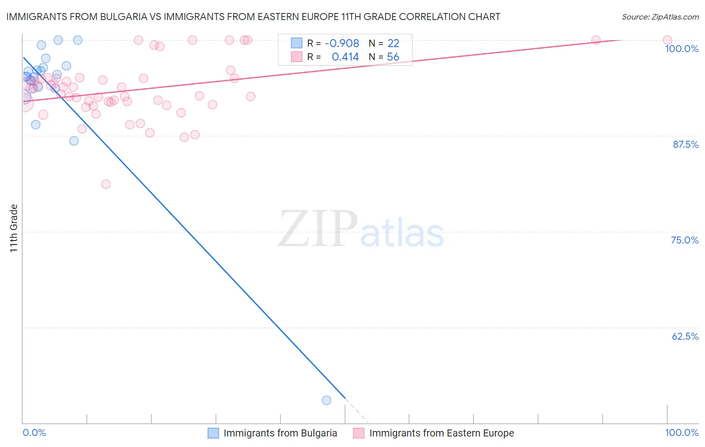 Immigrants from Bulgaria vs Immigrants from Eastern Europe 11th Grade