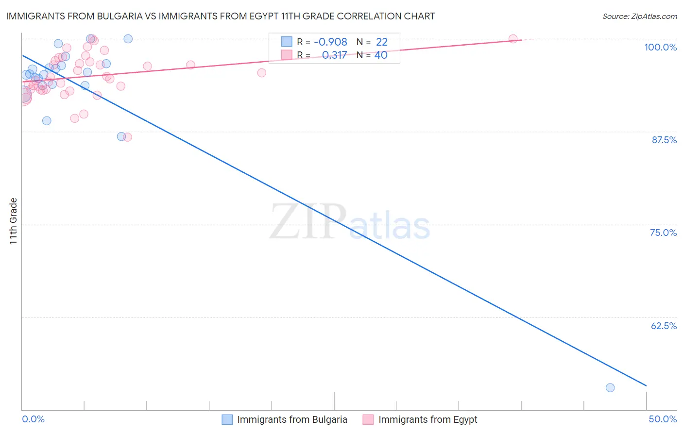 Immigrants from Bulgaria vs Immigrants from Egypt 11th Grade