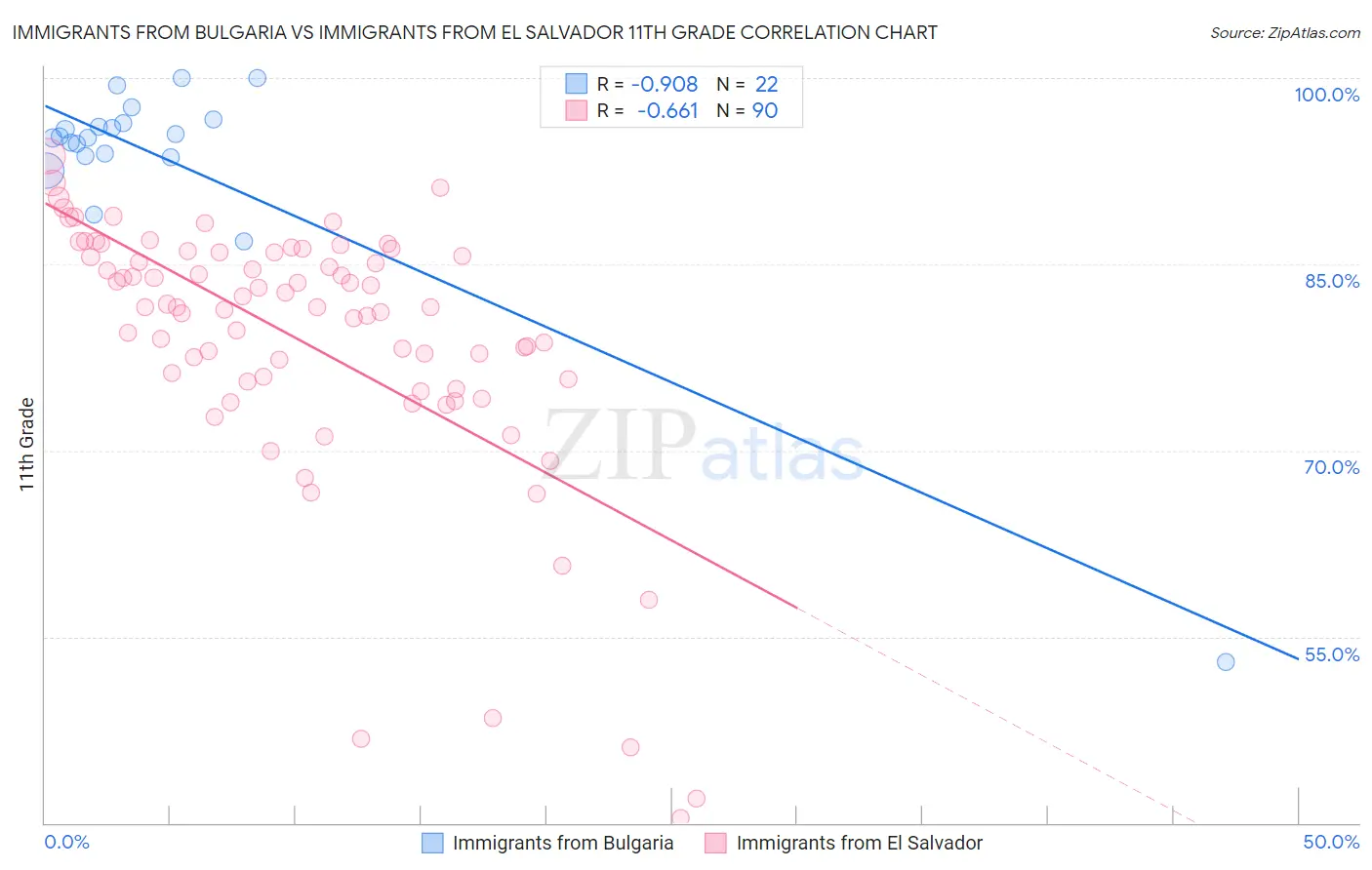 Immigrants from Bulgaria vs Immigrants from El Salvador 11th Grade