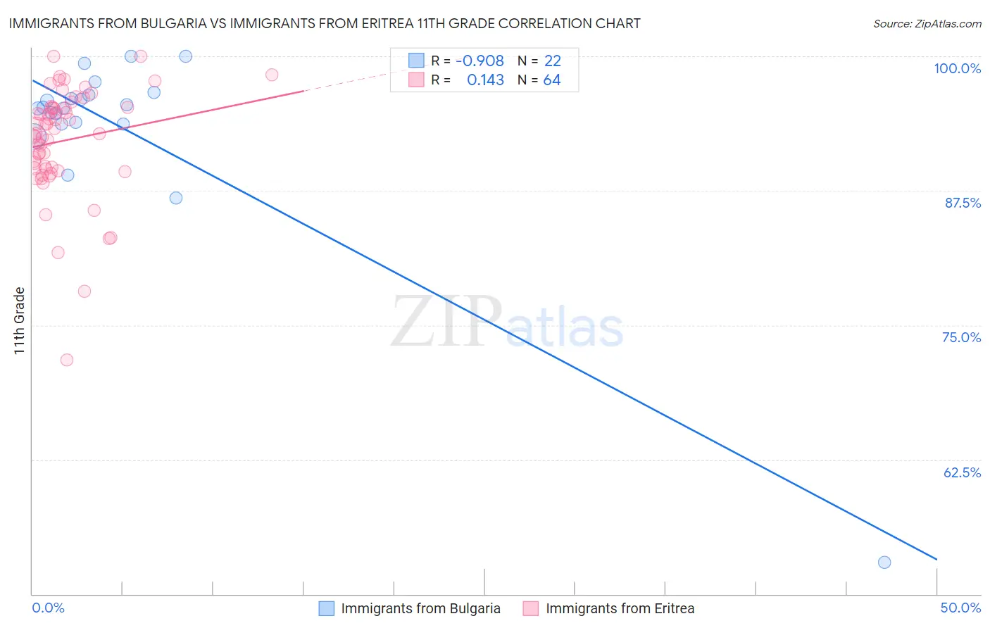 Immigrants from Bulgaria vs Immigrants from Eritrea 11th Grade