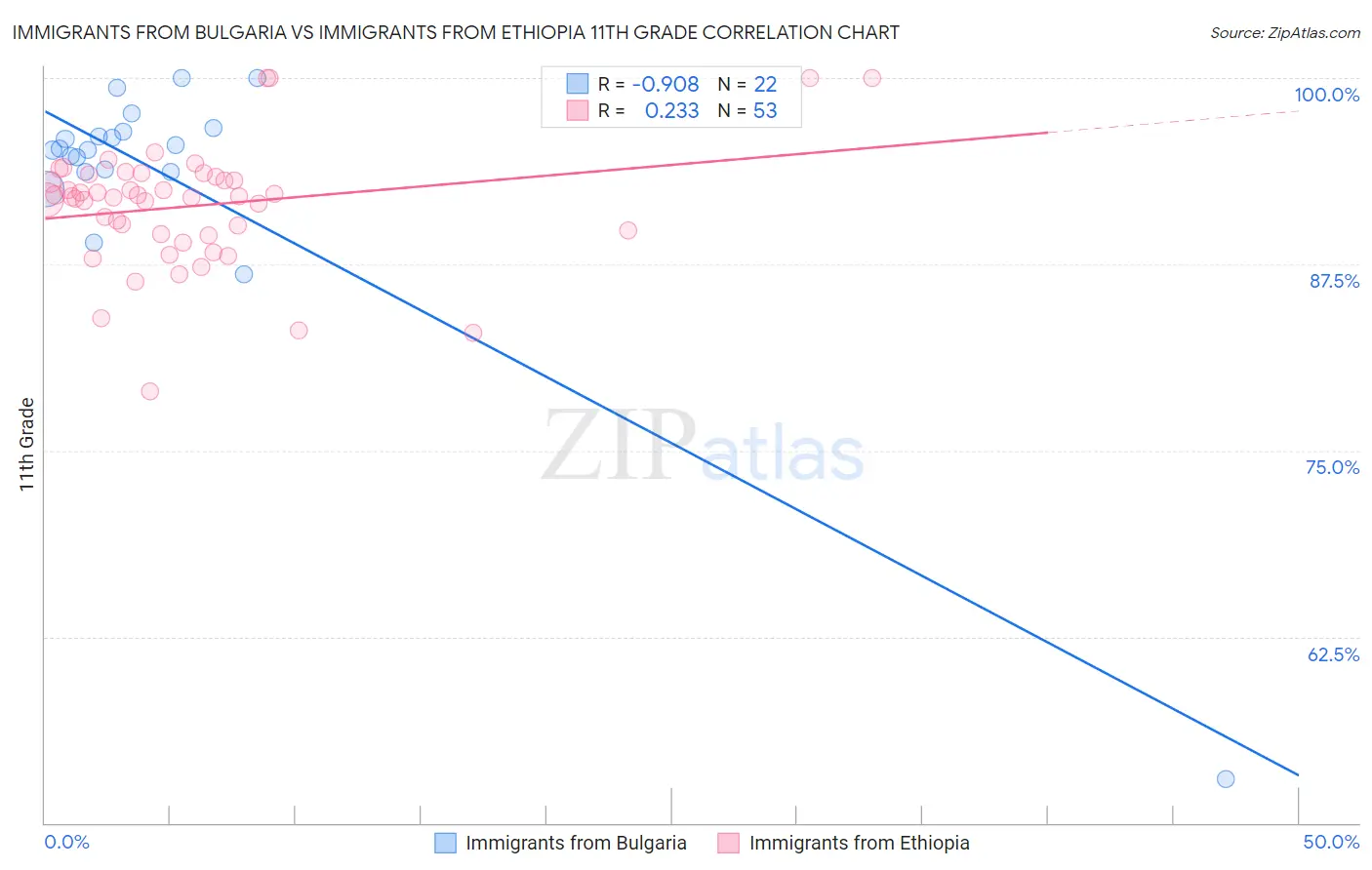 Immigrants from Bulgaria vs Immigrants from Ethiopia 11th Grade