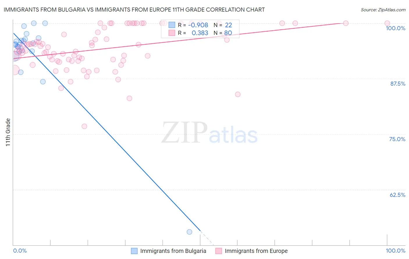 Immigrants from Bulgaria vs Immigrants from Europe 11th Grade