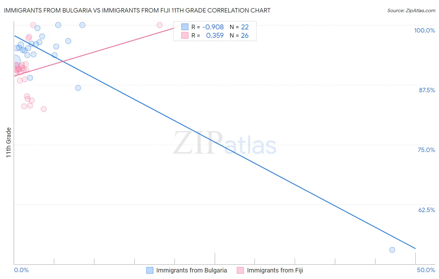 Immigrants from Bulgaria vs Immigrants from Fiji 11th Grade