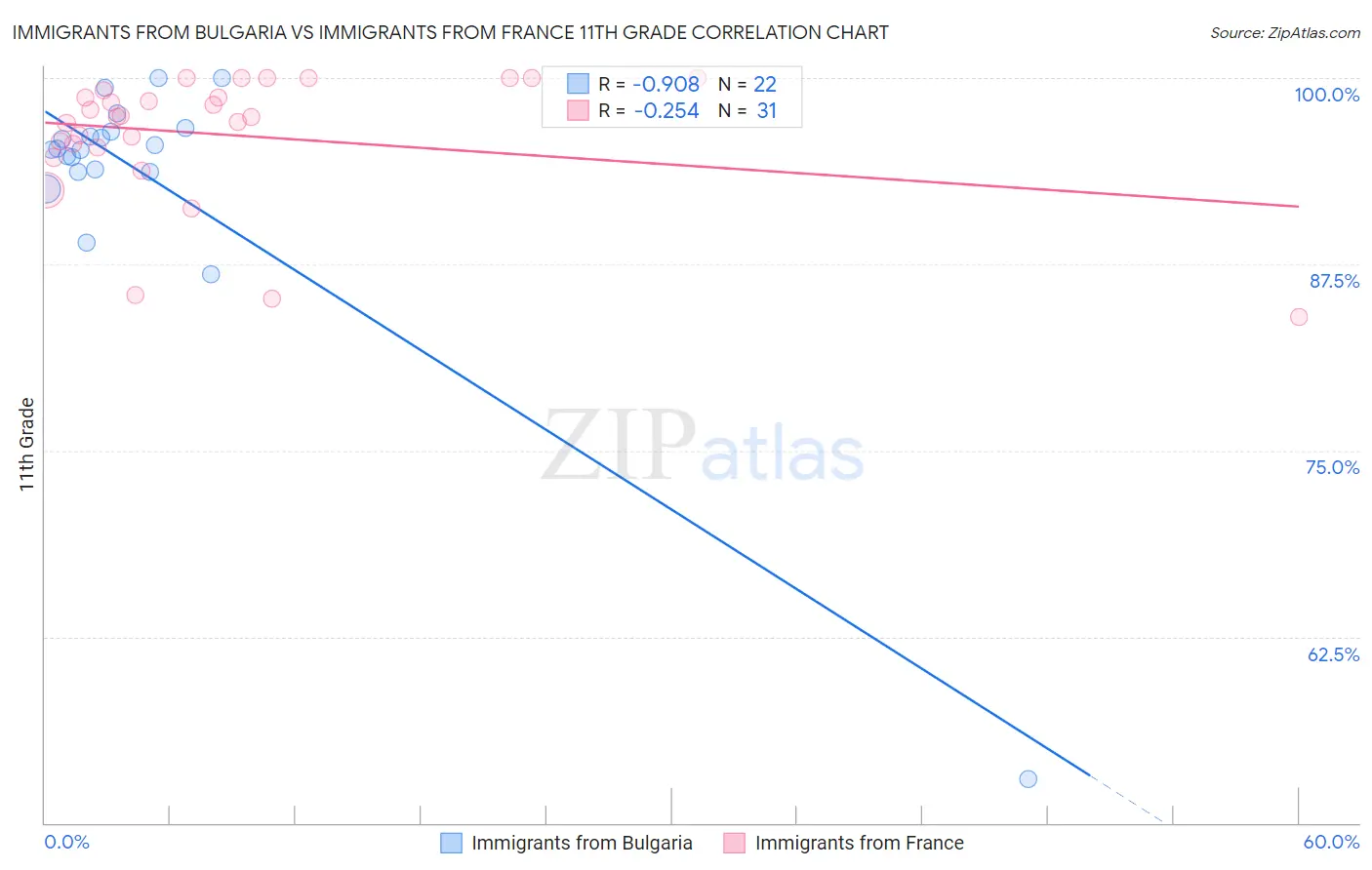 Immigrants from Bulgaria vs Immigrants from France 11th Grade