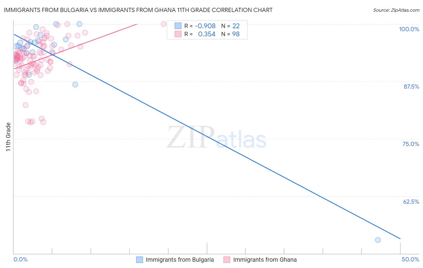 Immigrants from Bulgaria vs Immigrants from Ghana 11th Grade