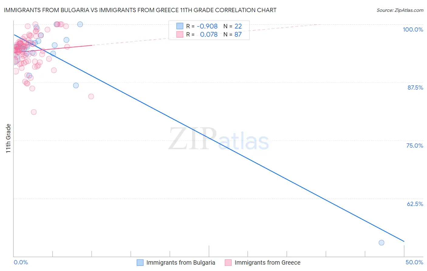 Immigrants from Bulgaria vs Immigrants from Greece 11th Grade