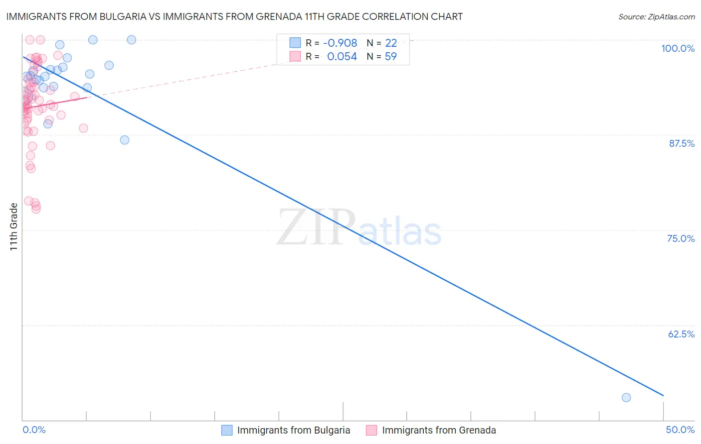 Immigrants from Bulgaria vs Immigrants from Grenada 11th Grade
