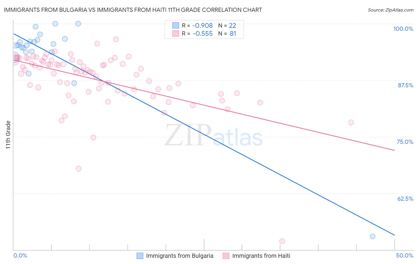 Immigrants from Bulgaria vs Immigrants from Haiti 11th Grade