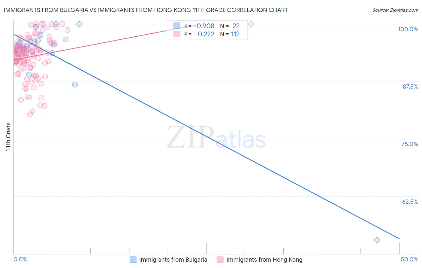 Immigrants from Bulgaria vs Immigrants from Hong Kong 11th Grade