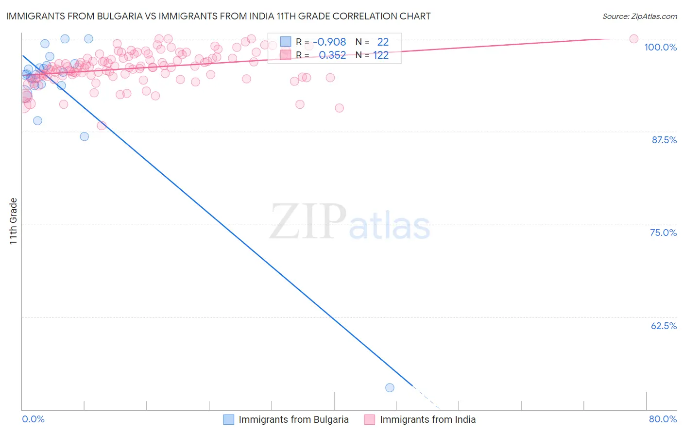 Immigrants from Bulgaria vs Immigrants from India 11th Grade