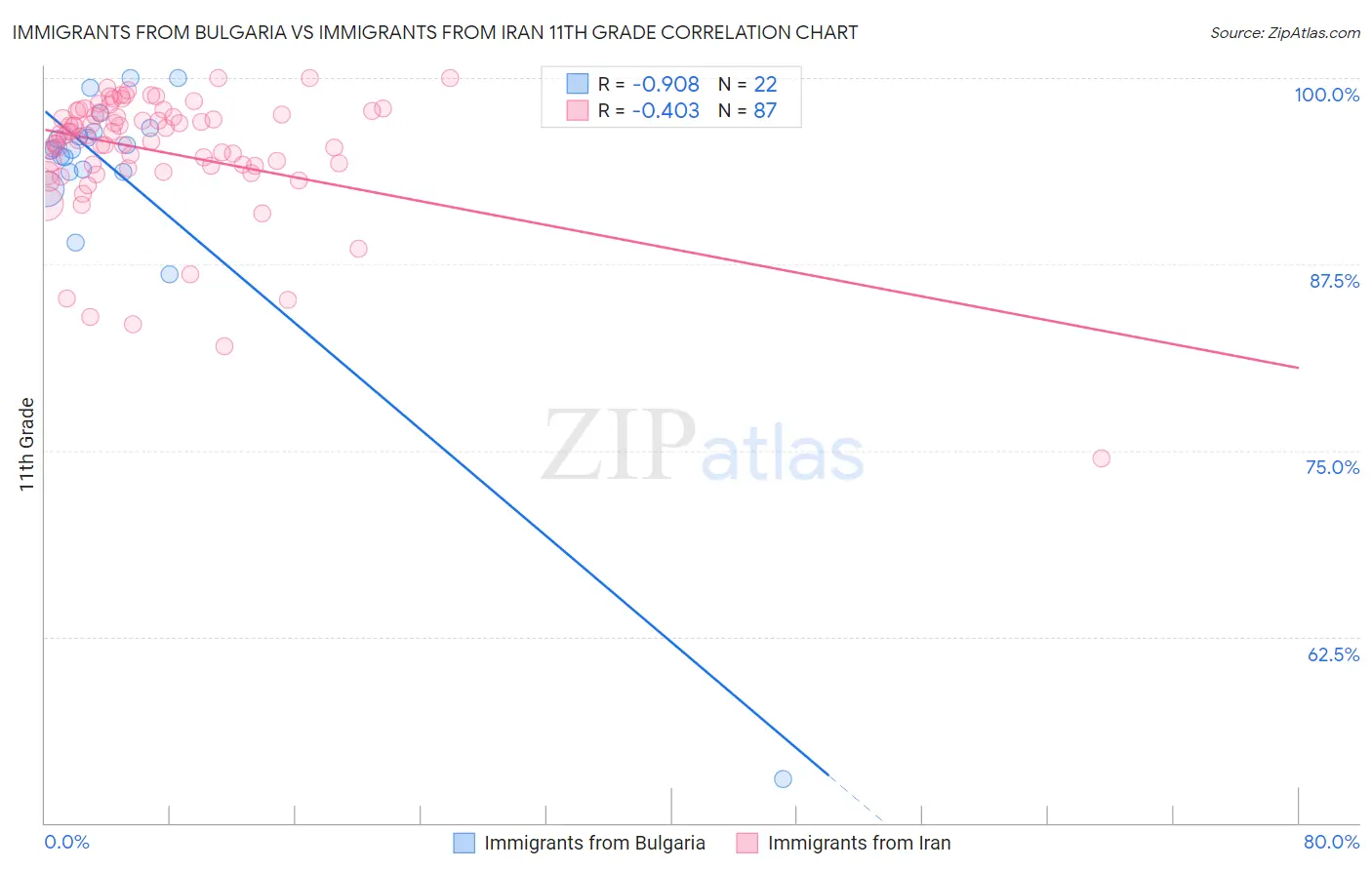 Immigrants from Bulgaria vs Immigrants from Iran 11th Grade