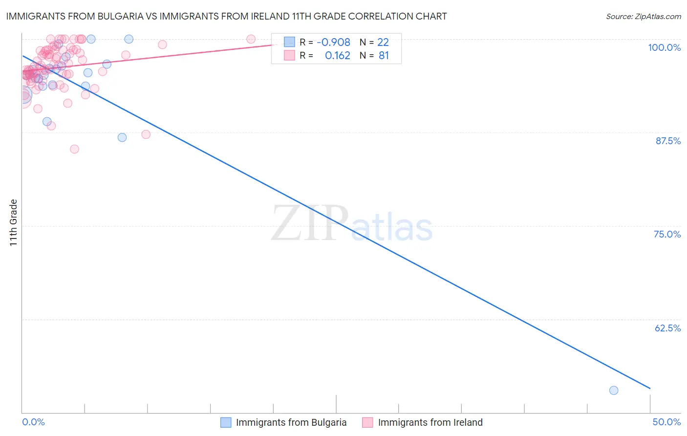 Immigrants from Bulgaria vs Immigrants from Ireland 11th Grade