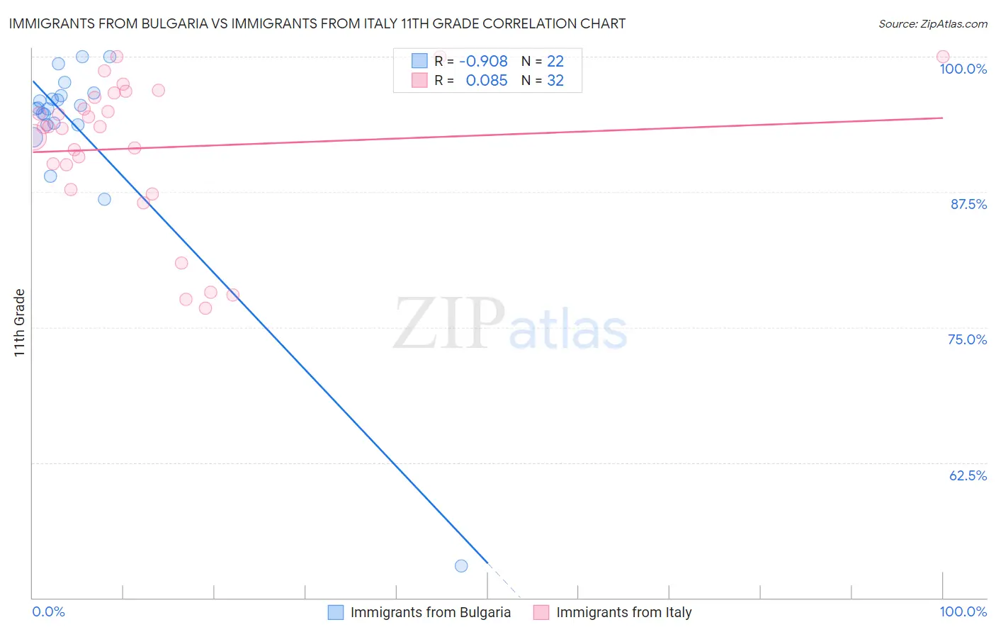 Immigrants from Bulgaria vs Immigrants from Italy 11th Grade