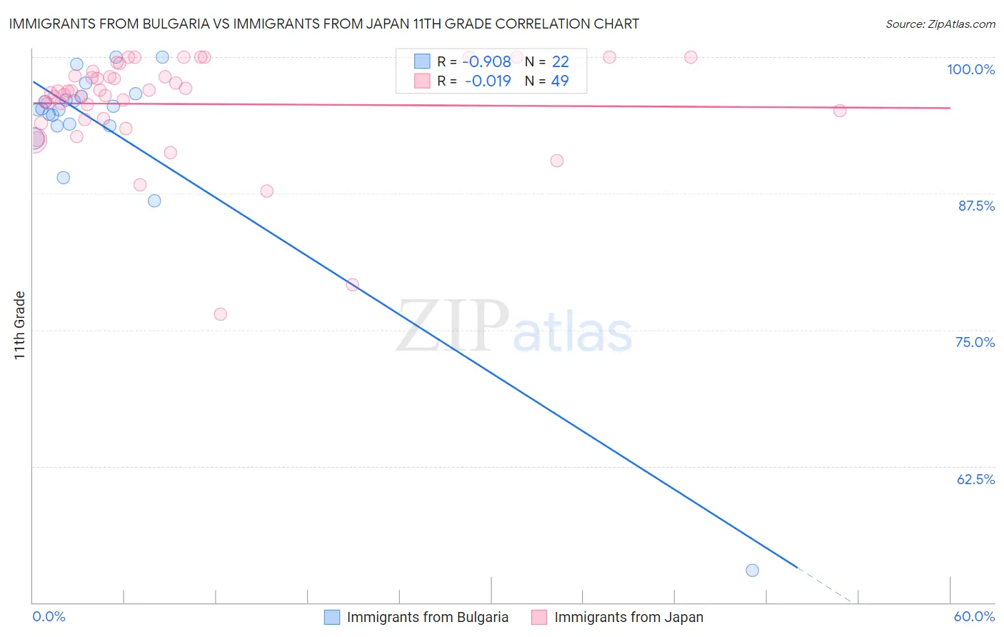 Immigrants from Bulgaria vs Immigrants from Japan 11th Grade