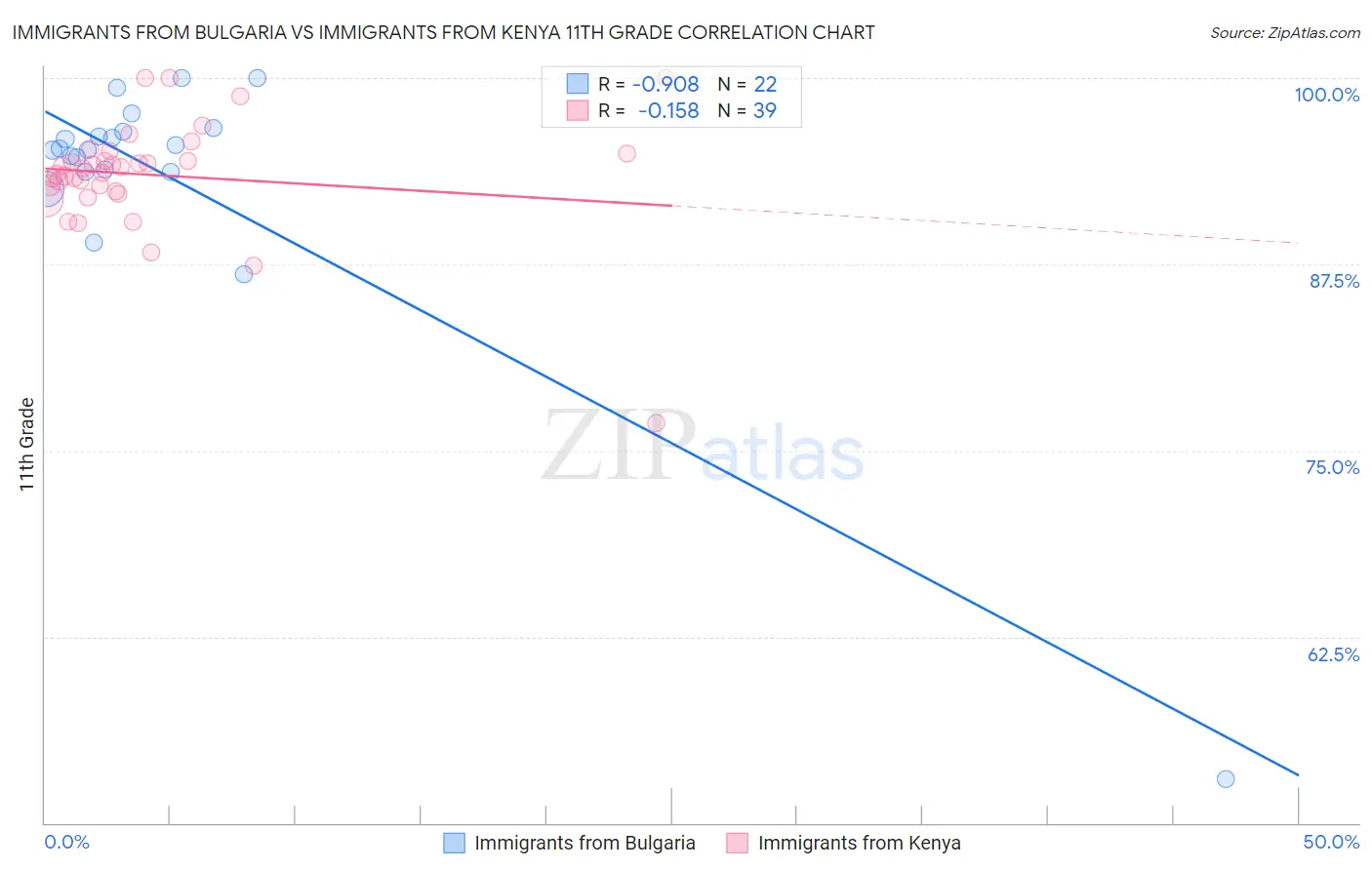 Immigrants from Bulgaria vs Immigrants from Kenya 11th Grade