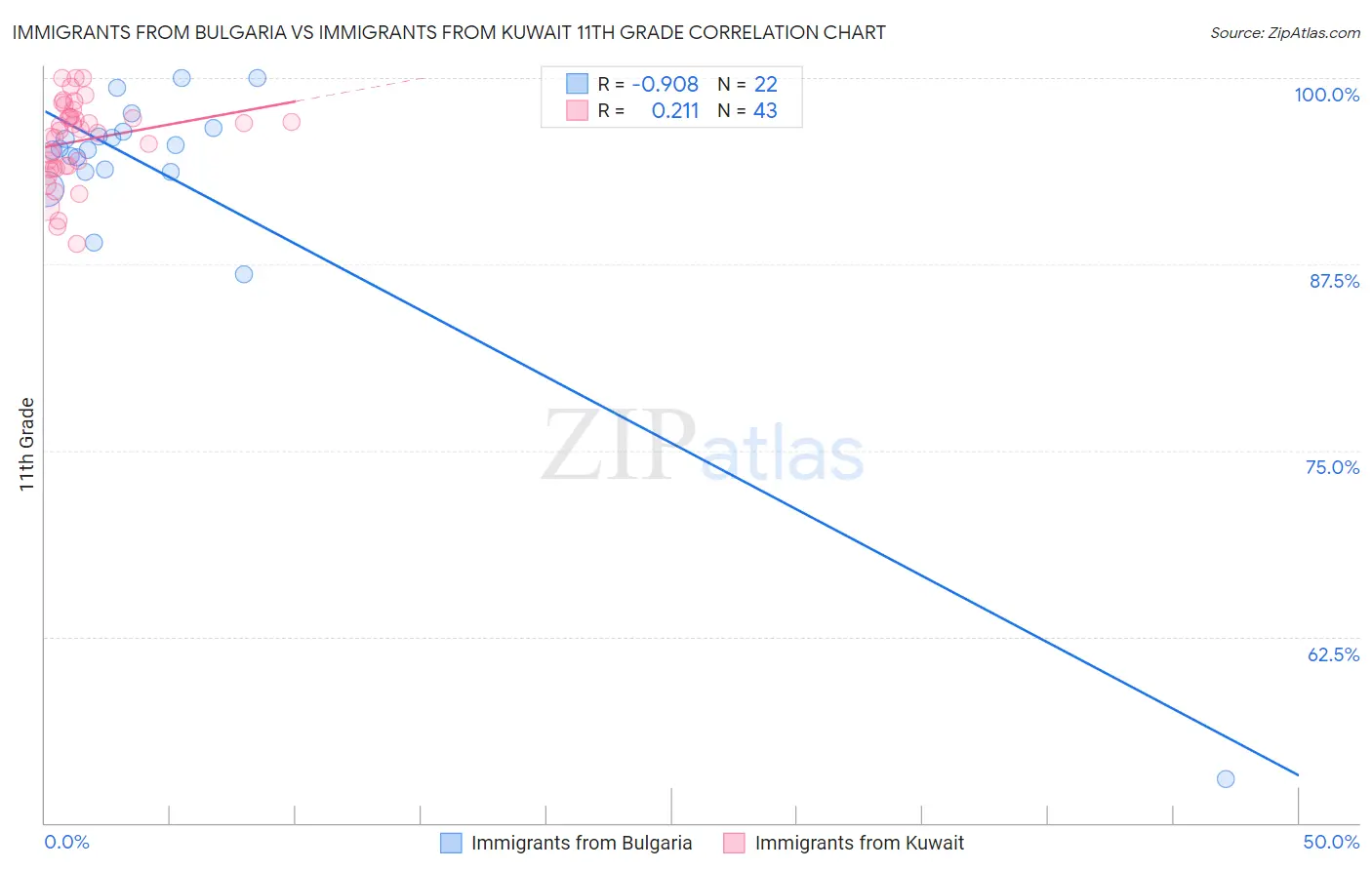 Immigrants from Bulgaria vs Immigrants from Kuwait 11th Grade