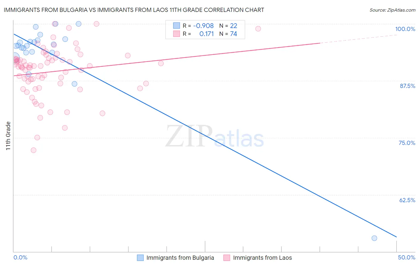 Immigrants from Bulgaria vs Immigrants from Laos 11th Grade