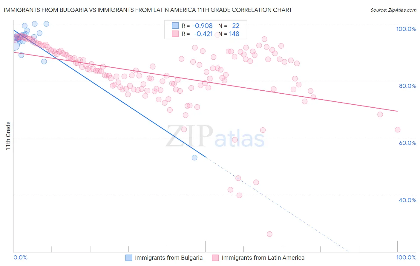 Immigrants from Bulgaria vs Immigrants from Latin America 11th Grade