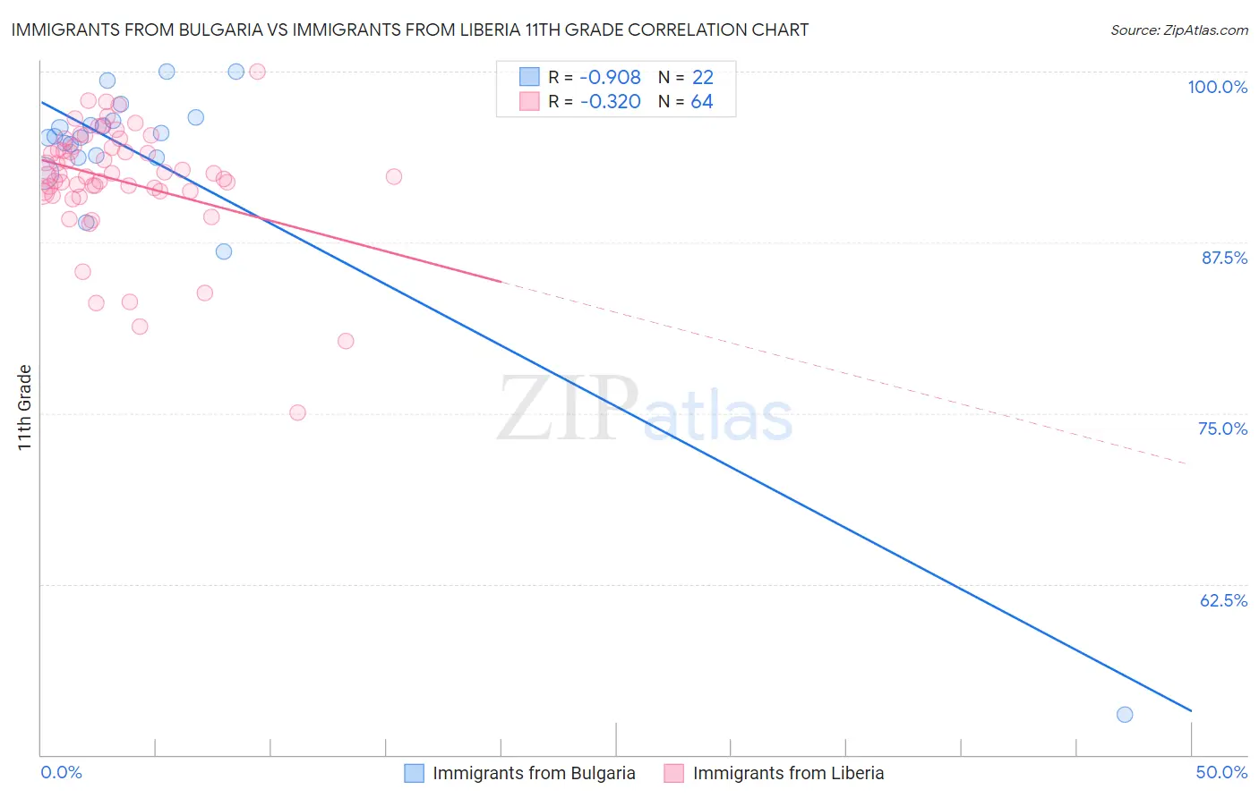 Immigrants from Bulgaria vs Immigrants from Liberia 11th Grade
