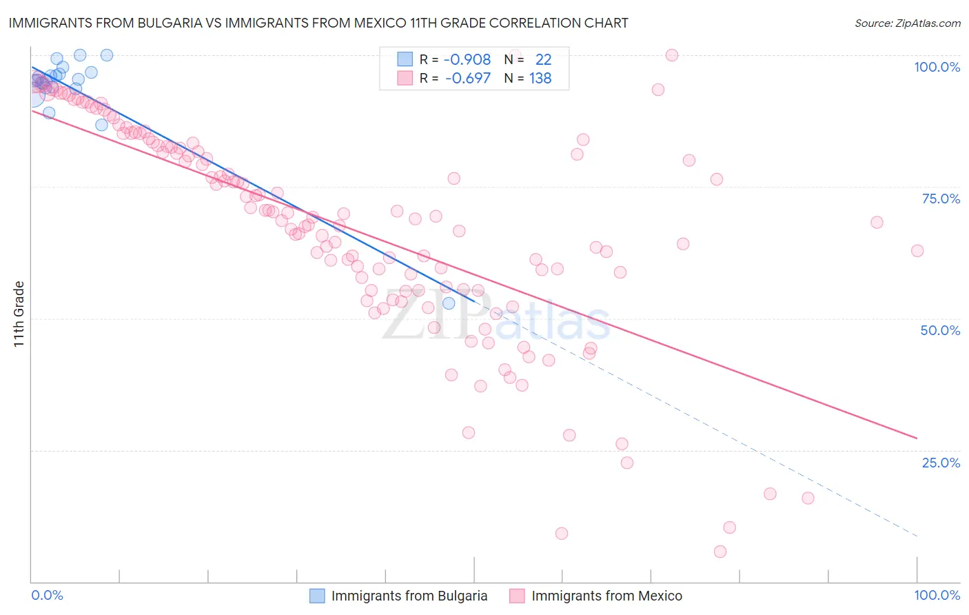 Immigrants from Bulgaria vs Immigrants from Mexico 11th Grade