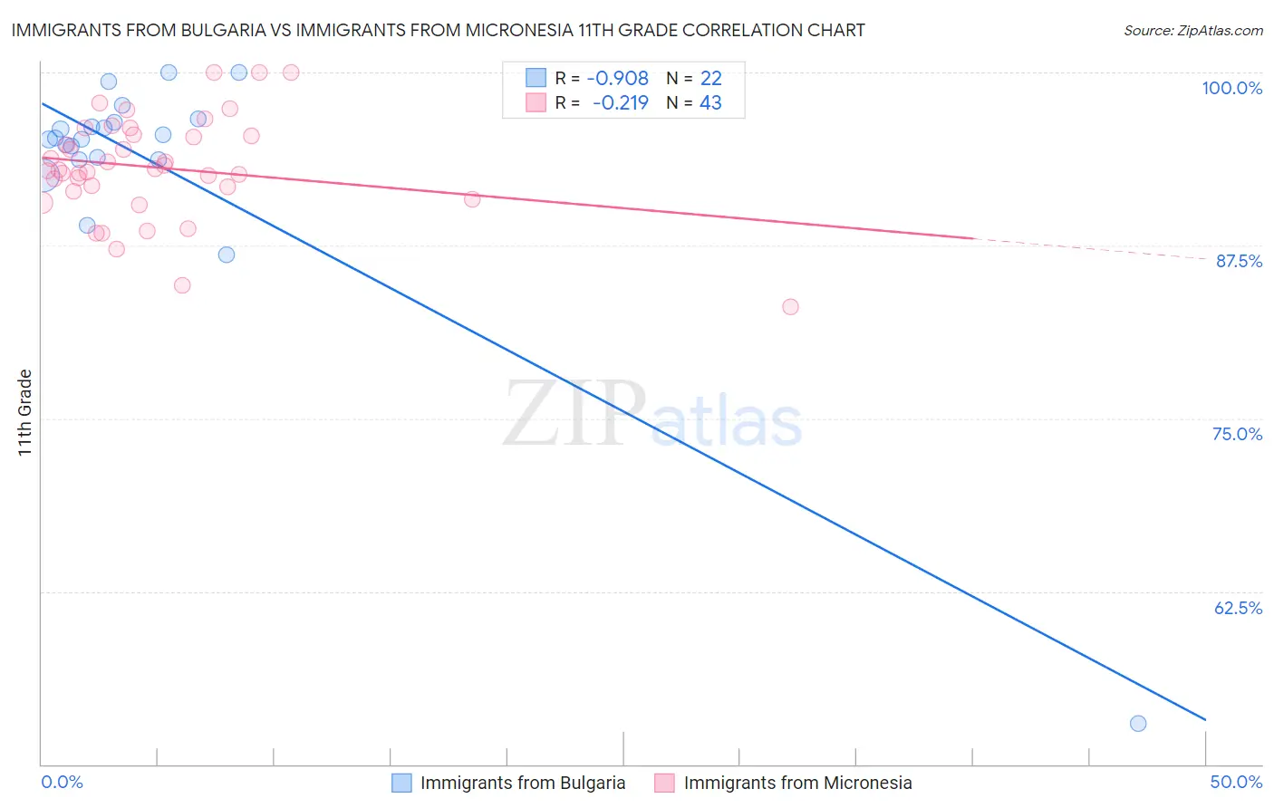 Immigrants from Bulgaria vs Immigrants from Micronesia 11th Grade