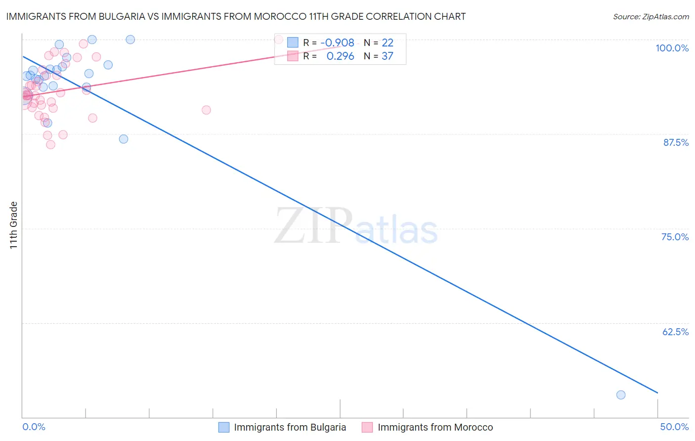 Immigrants from Bulgaria vs Immigrants from Morocco 11th Grade