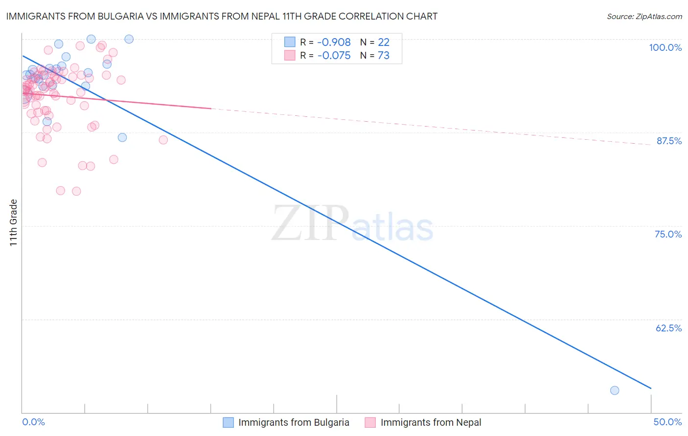 Immigrants from Bulgaria vs Immigrants from Nepal 11th Grade