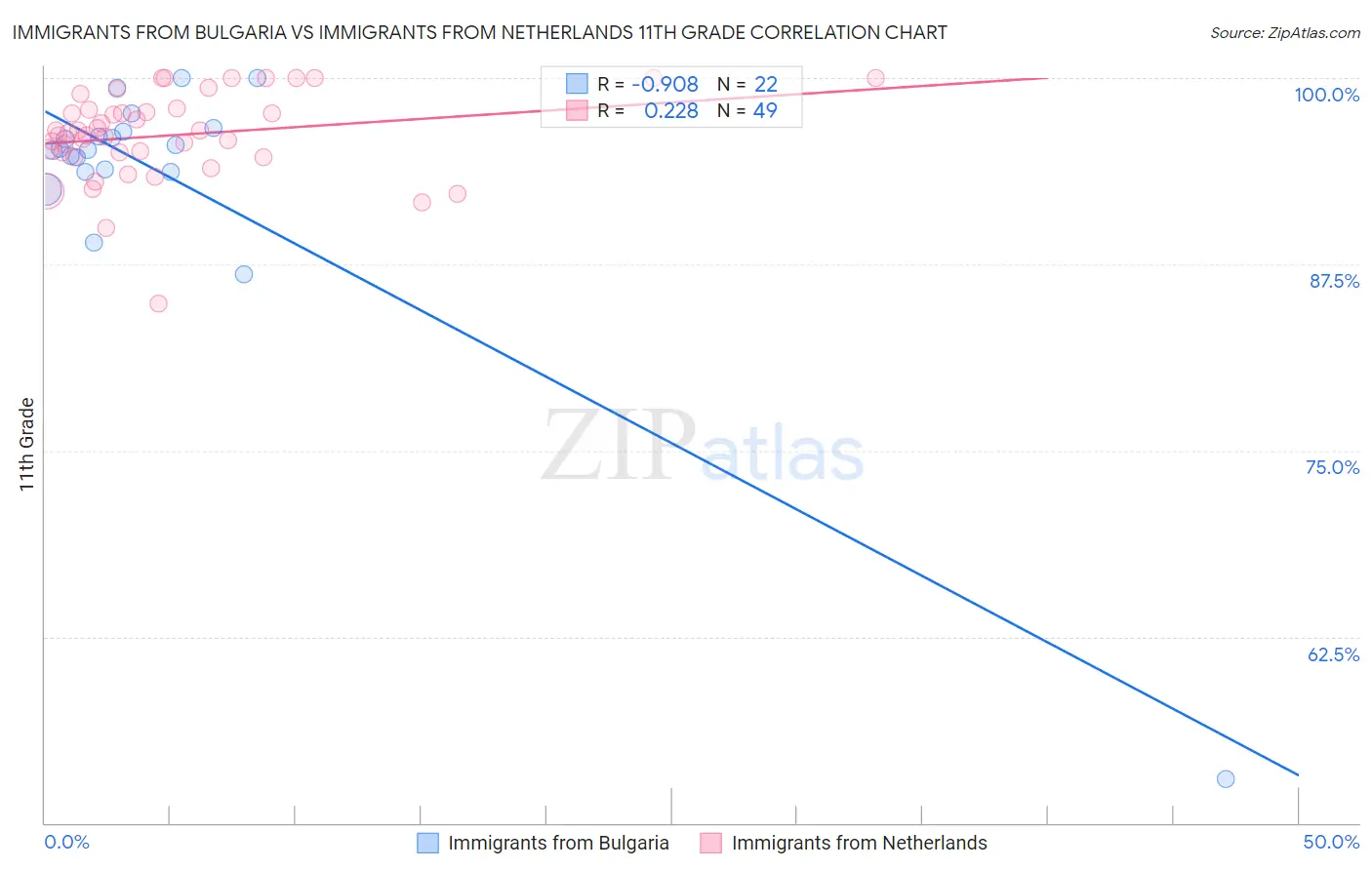 Immigrants from Bulgaria vs Immigrants from Netherlands 11th Grade