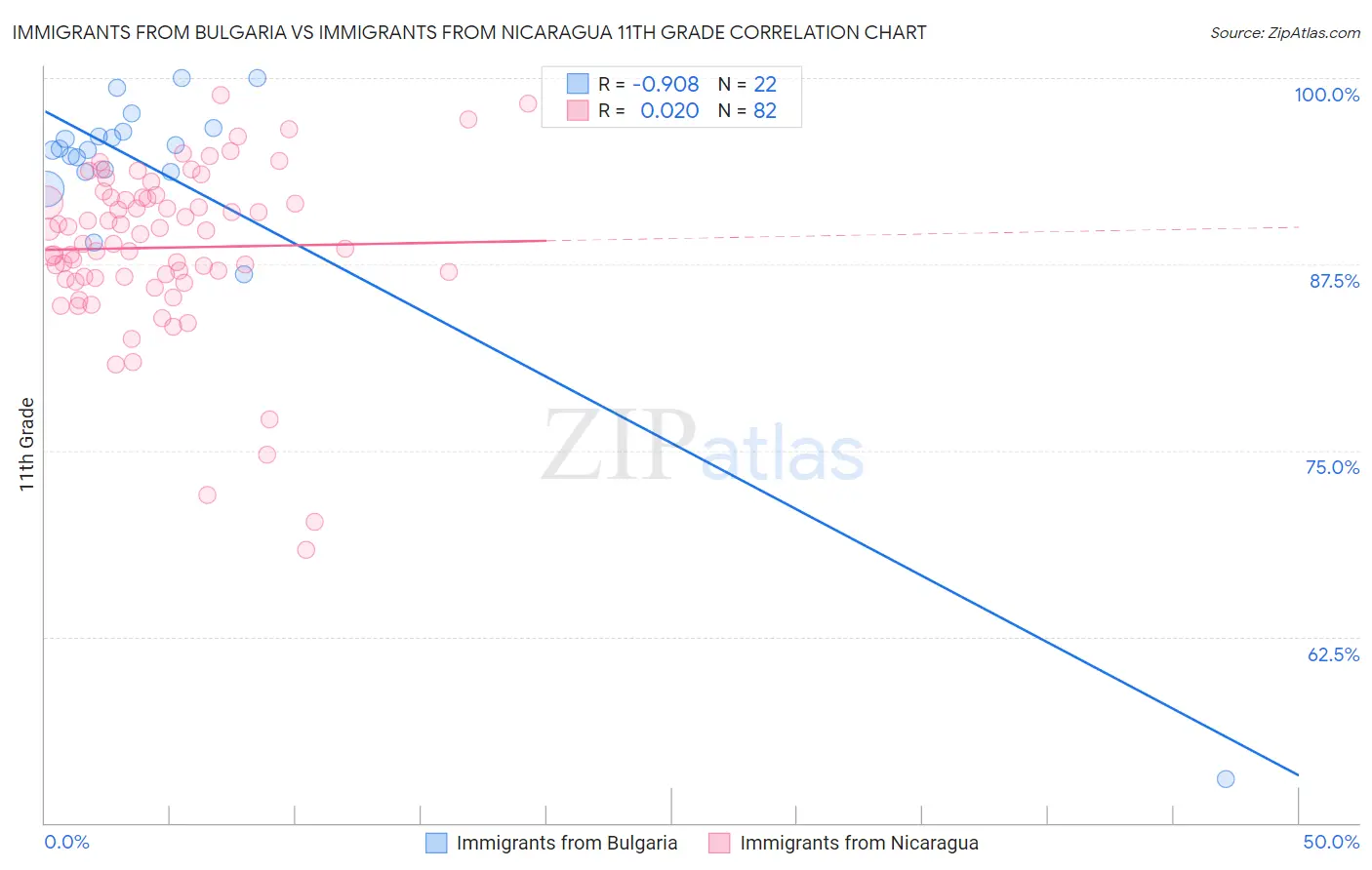 Immigrants from Bulgaria vs Immigrants from Nicaragua 11th Grade