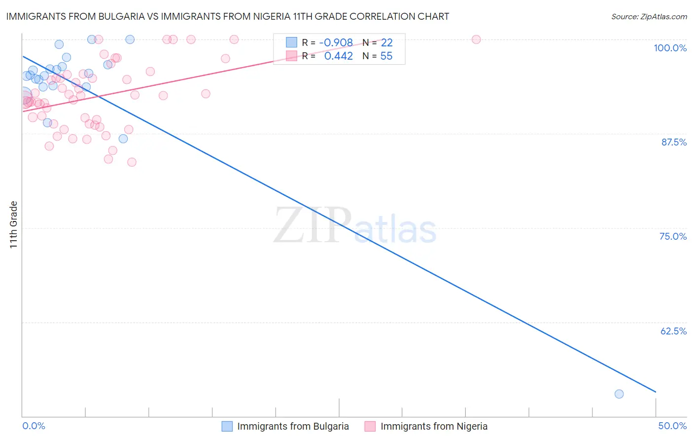 Immigrants from Bulgaria vs Immigrants from Nigeria 11th Grade