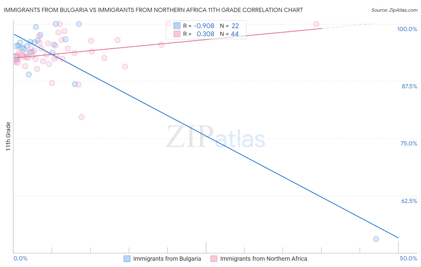 Immigrants from Bulgaria vs Immigrants from Northern Africa 11th Grade